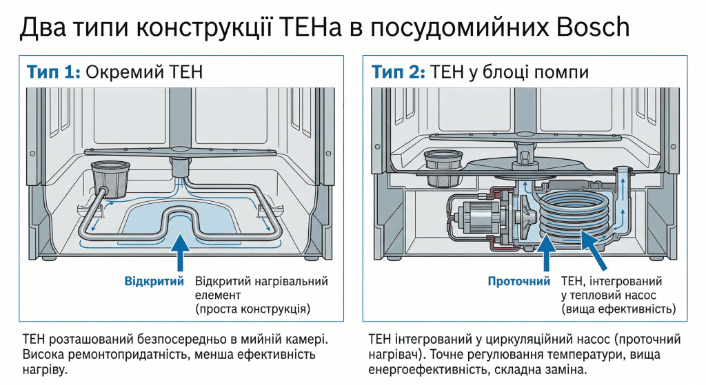 Bosch E9 нагревательный элемент посудомоечная проверить - два типа ТЭН отдельный и интегрированный в помпу