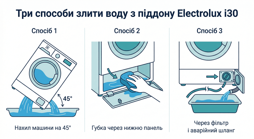Electrolux i30 як злити воду з піддону самостійно — три способи нахил губка фільтр