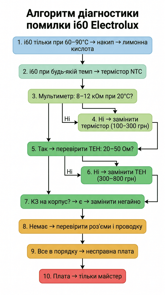 як скинути помилку i60 Electrolux пральна машина — алгоритм діагностики ТЕН термістор плата кроки