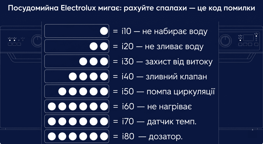 посудомийна Electrolux мигає і не запускається код — кількість спалахів визначити помилку без дисплея