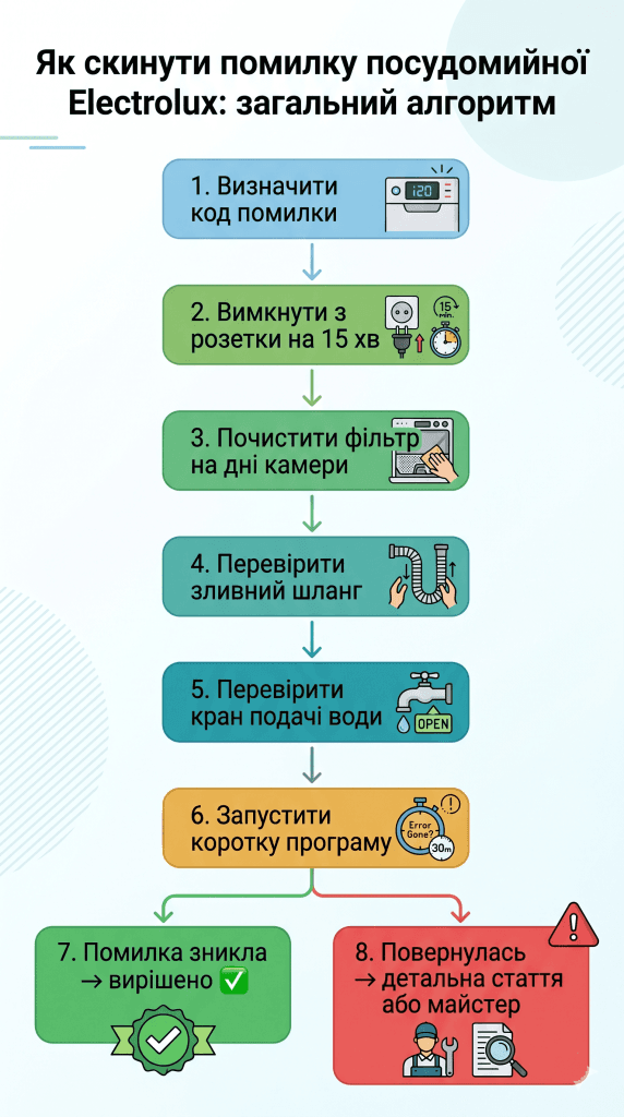 скинути помилку посудомийна Electrolux як правильно — алгоритм діагностики фільтр кран скидання