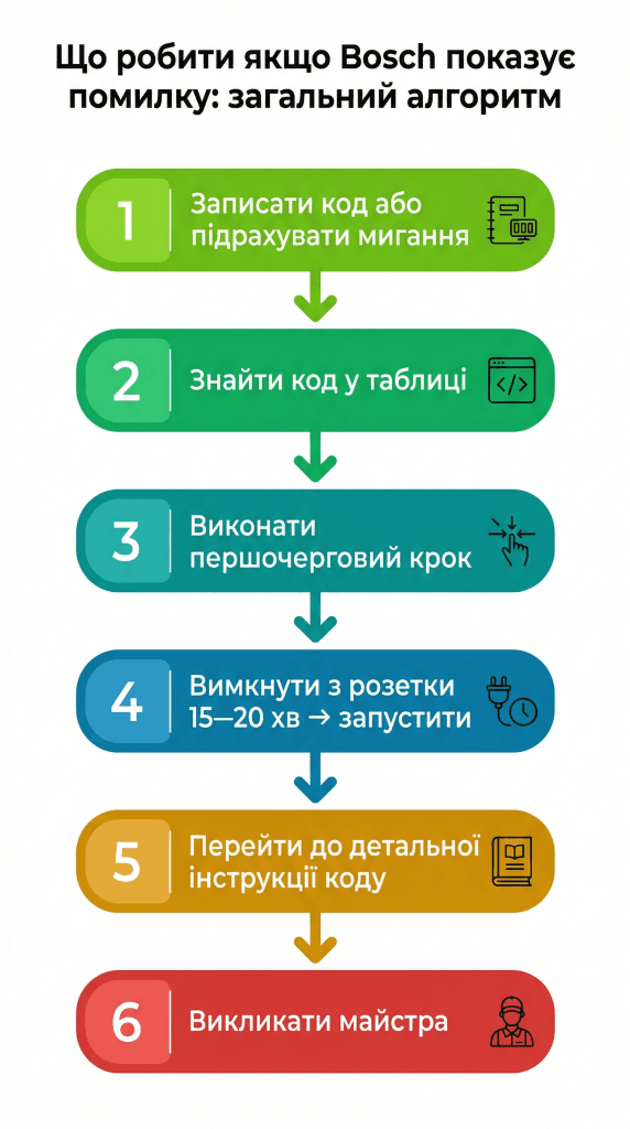 посудомийна Bosch зупинилась показує код що робити — покроковий алгоритм дій при будь-якій помилці